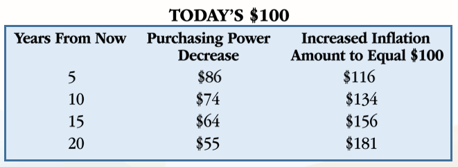 Inflation